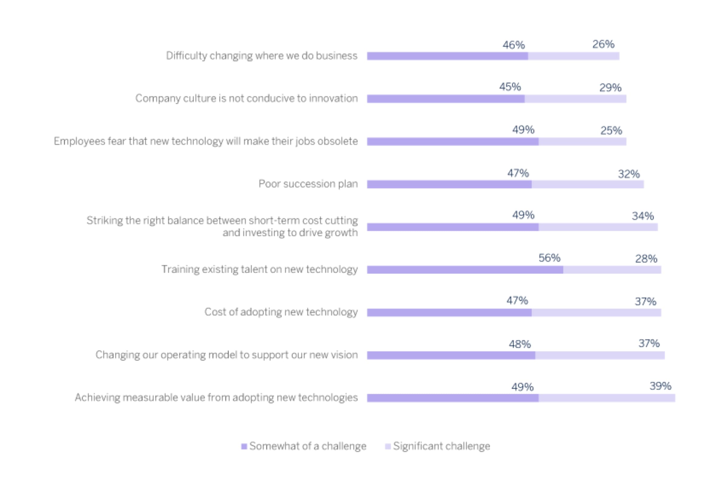 Chart of challenges in the internal transformation of companies in the United States in 2023