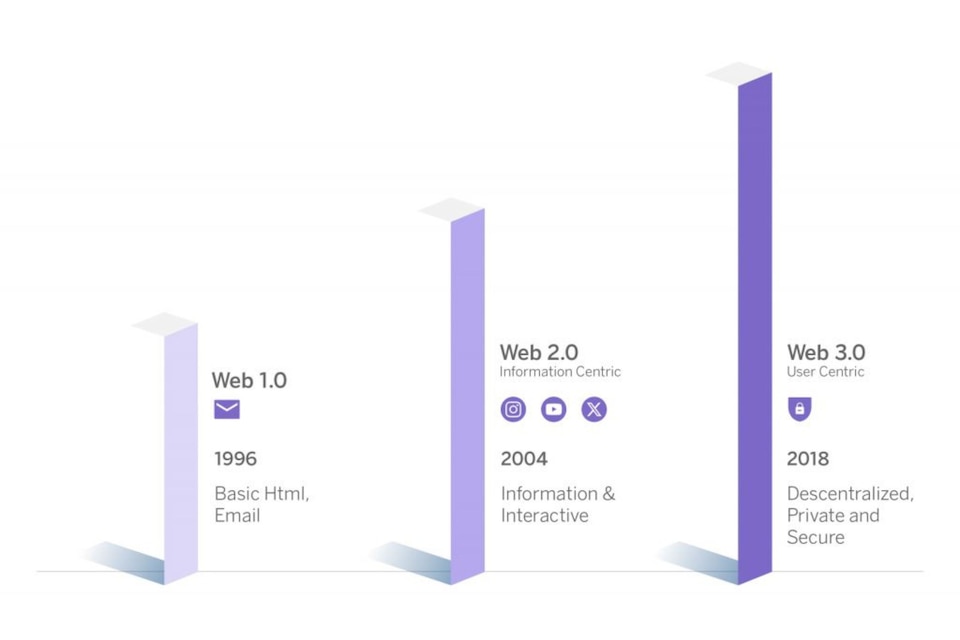 Chart of the three web