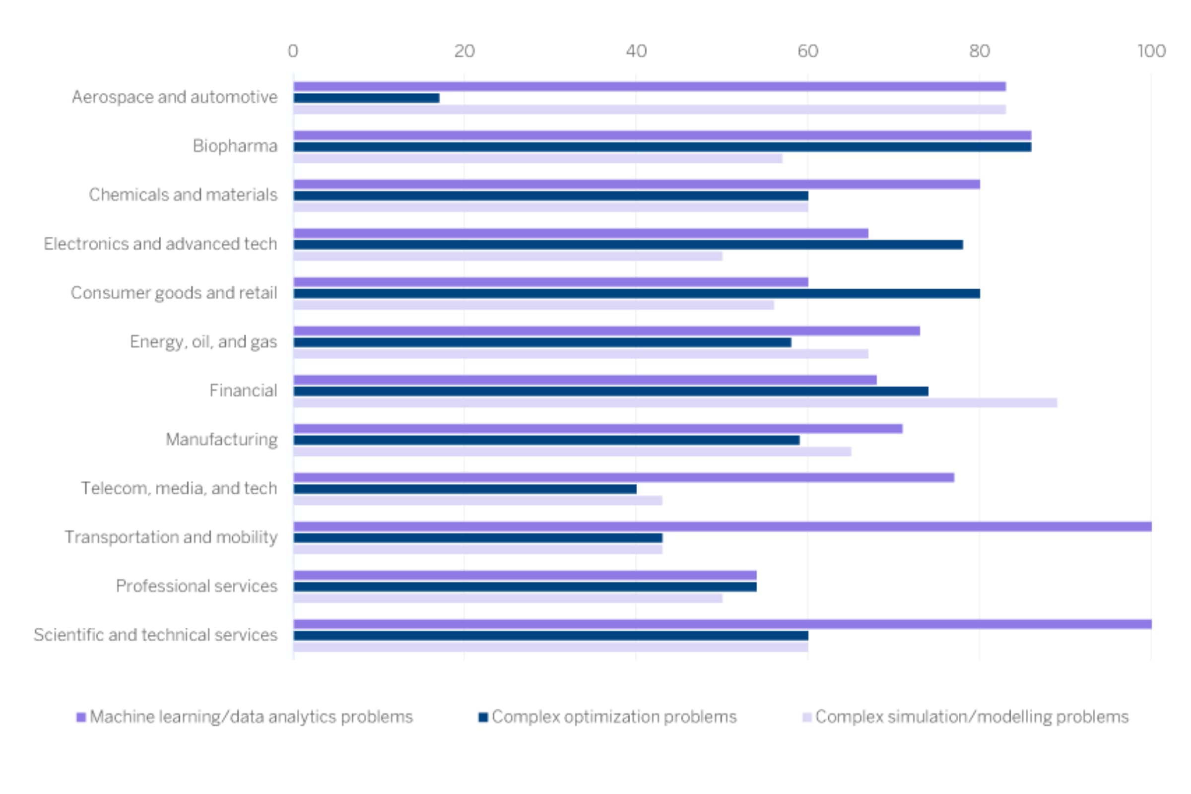 Chart of most desired applications for quantum computing worldwide