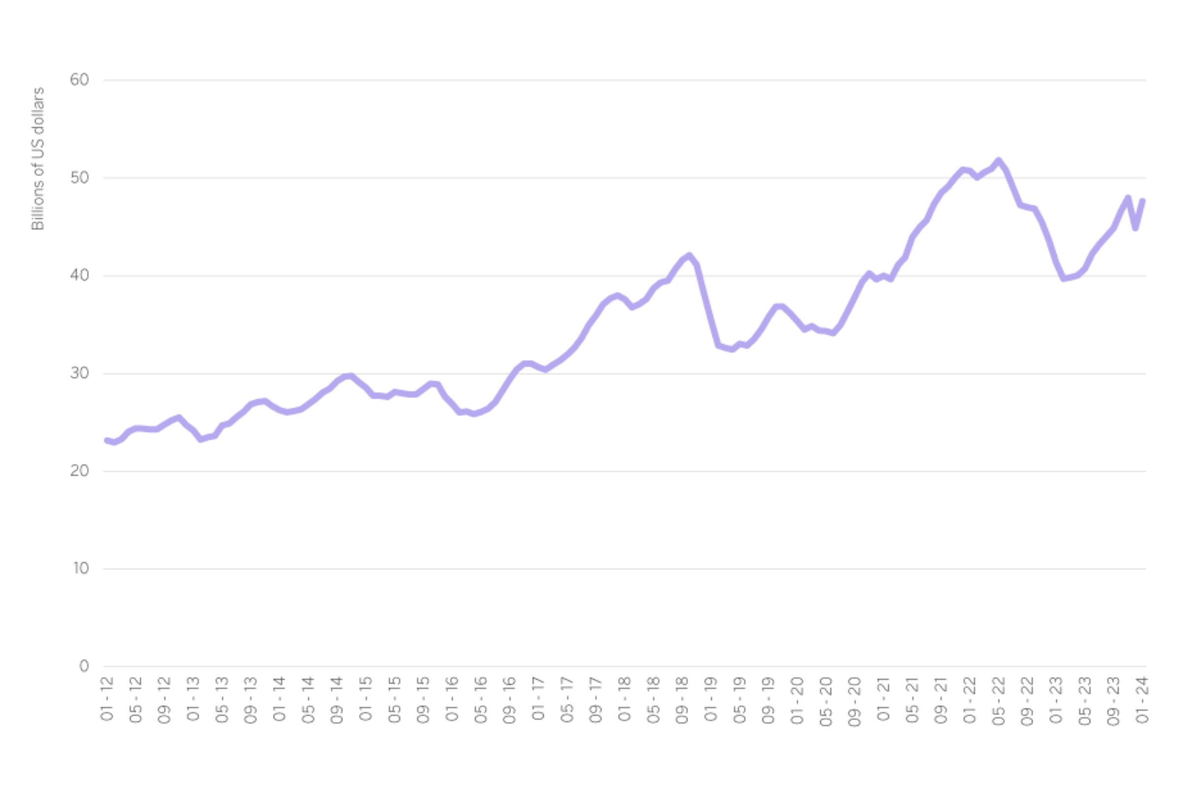 Chart of the global volume of semiconductor turnover from 2012 to 2024, by months