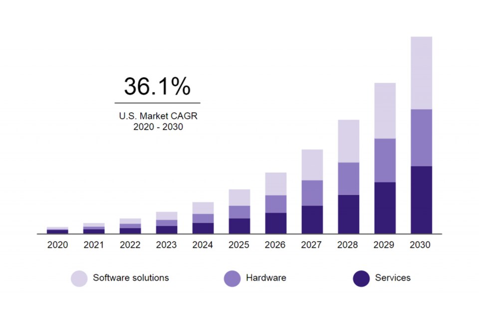 Chart of US artificial intelligence in the health market (2020-2030)