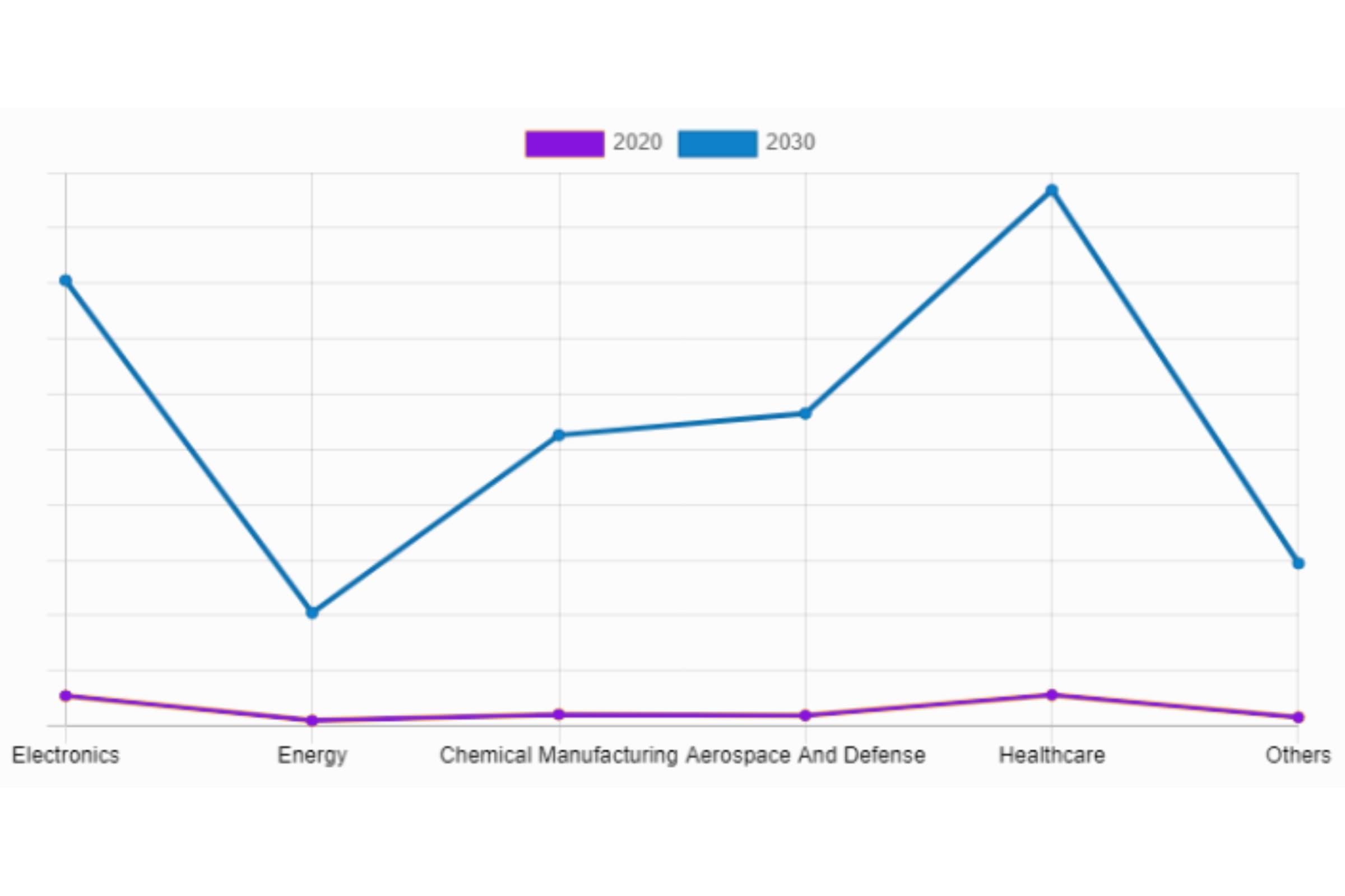 Graph of Nanotechnology Market by application