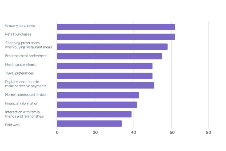Chart of worldwide share of consumers who would integrate super apps into their life experiences