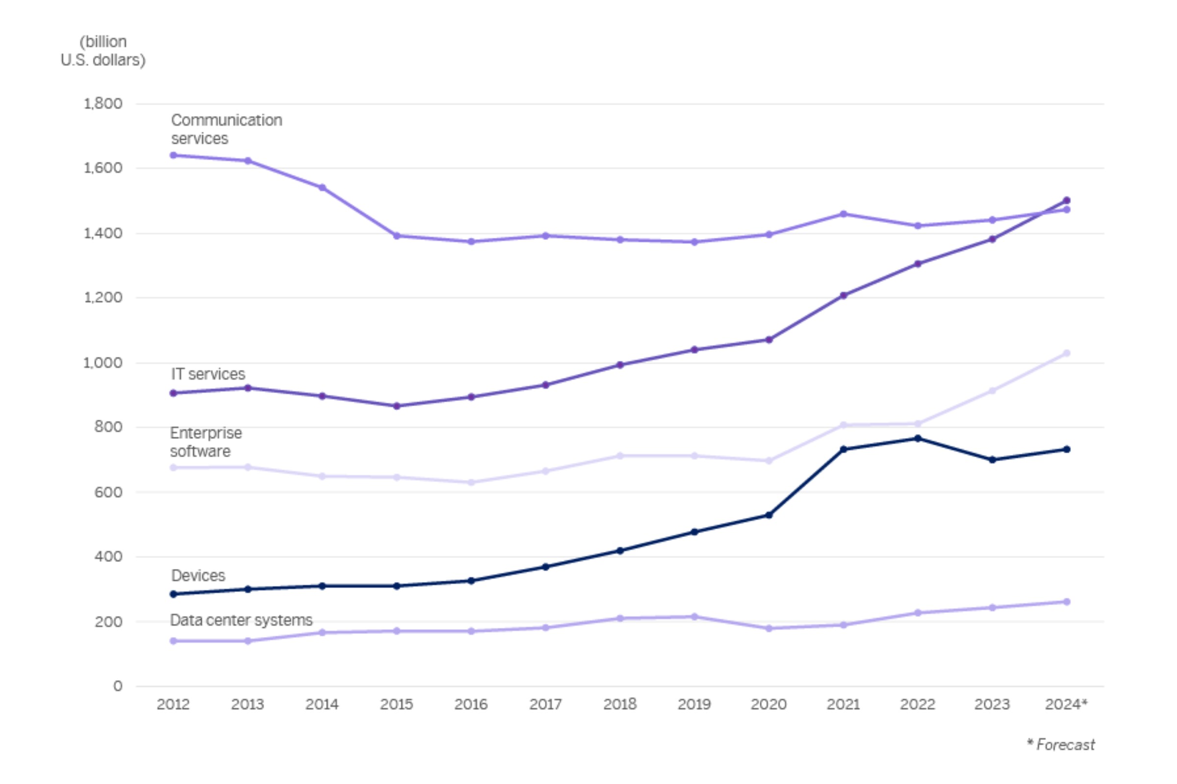 Chart of the forecast of global expenditure on information technologies 2012-2024, by segments