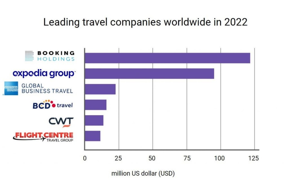 Chart of Leading travel companies worldwide in 2022