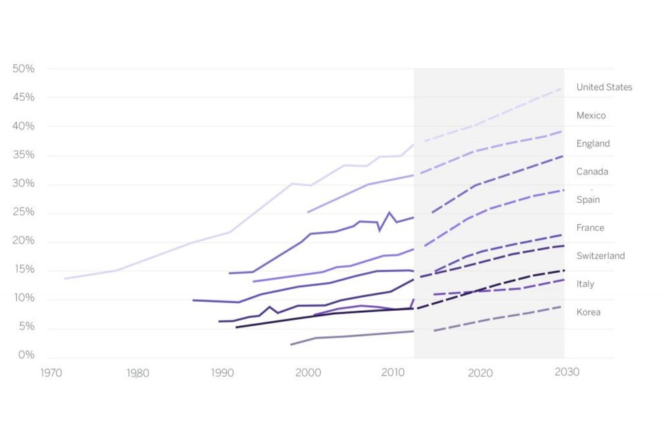 Chart of the expected obesity rates by 2030
