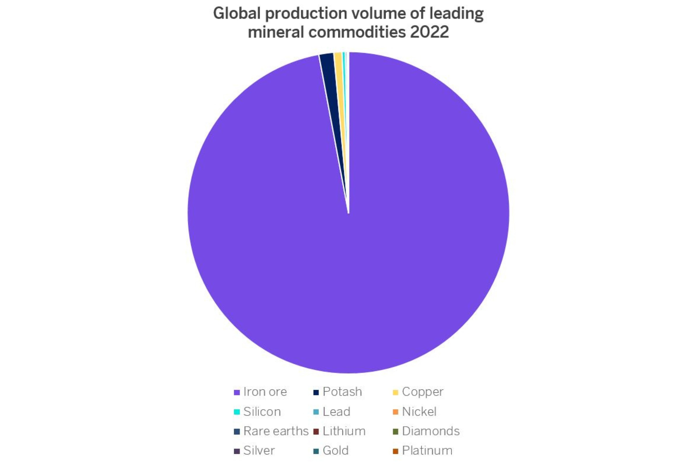 Chart of the global production of the leading mineral raw materials in 2022