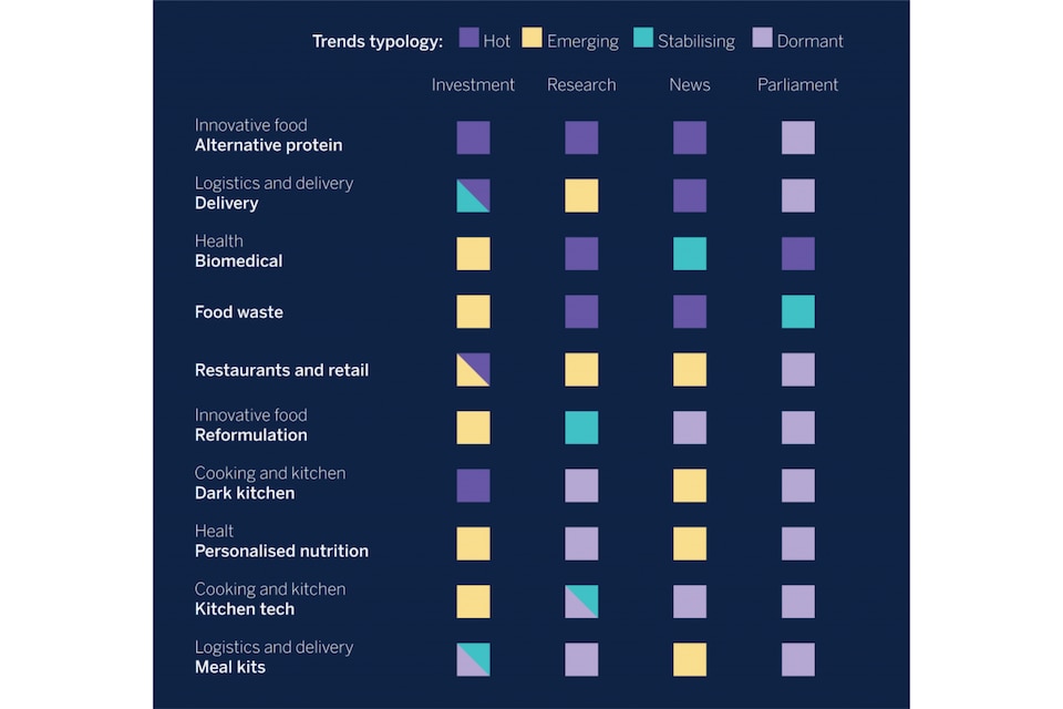 Heat map of trends in food technology and innovation