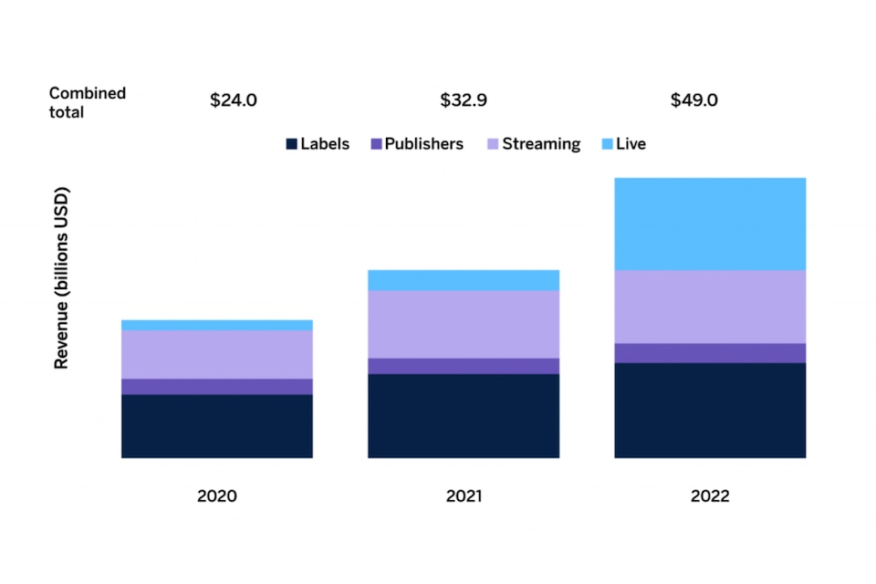 Chart showing turnover of musical media by segment (2020-2022)
