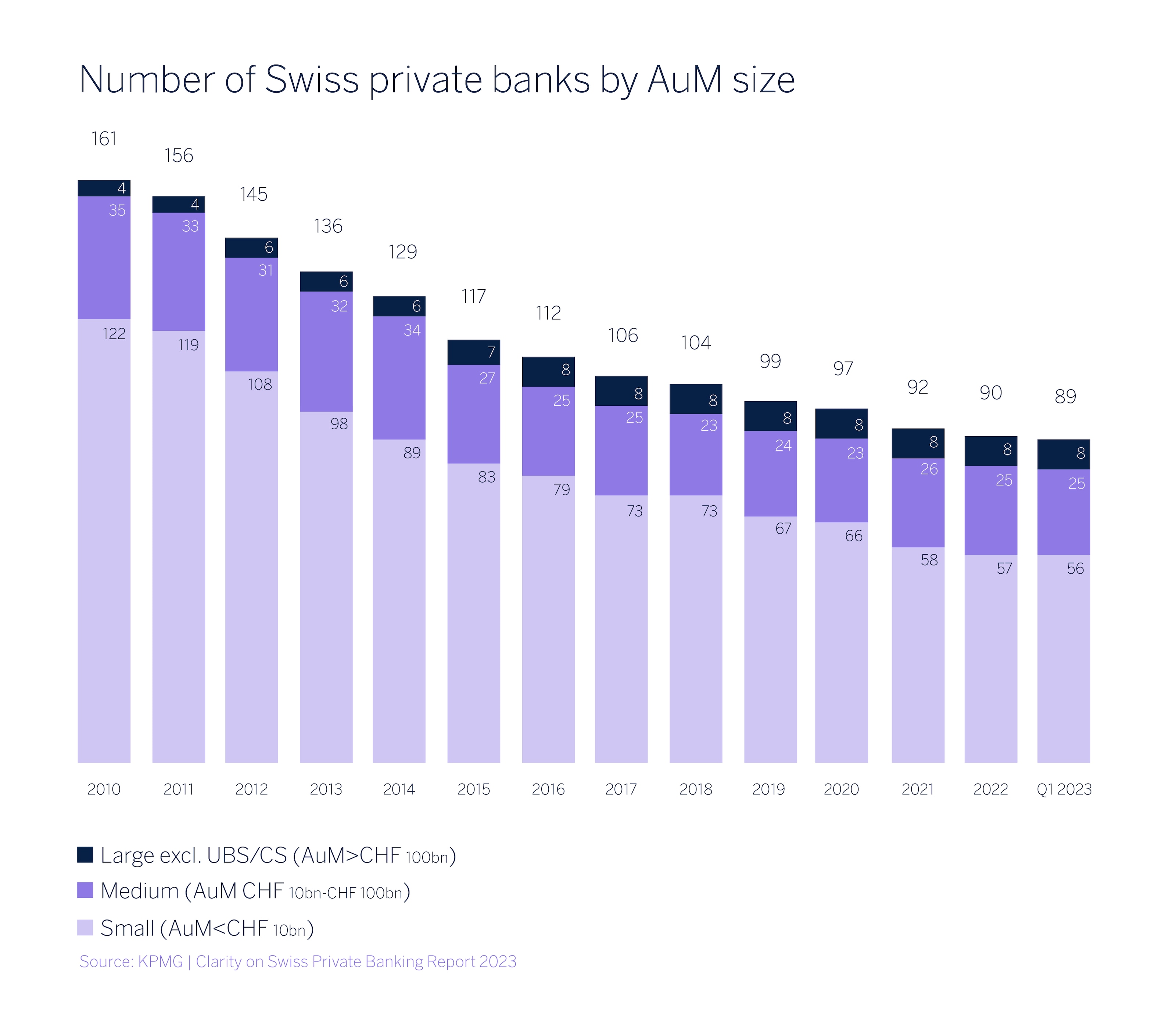 Number of Swiss private banks by asset volume