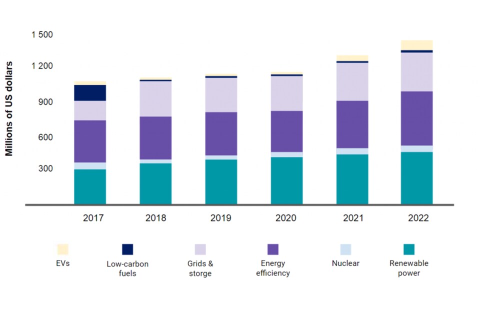 Chart of global investment in energy