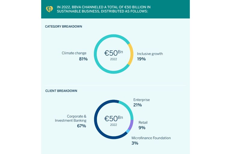 Chart - BBVA channelled 50 billion euros into Sustainable Business
