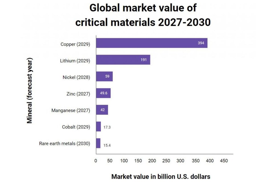 Chart of the world market value of critical materials 2027-2030
