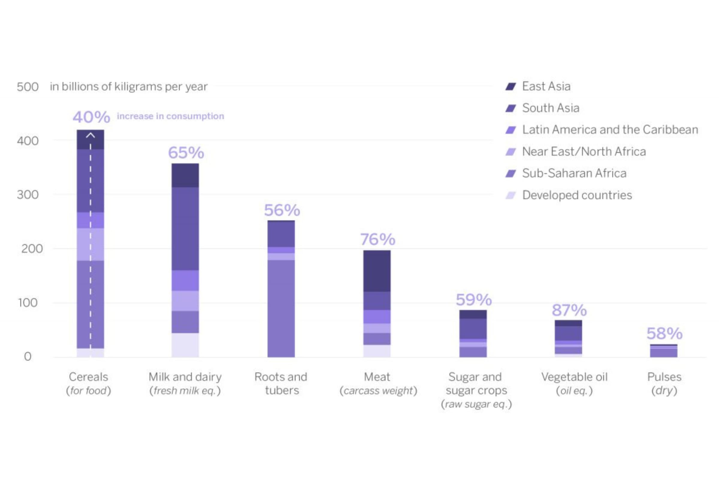 Chart showing the increase in food consumption in 2050
