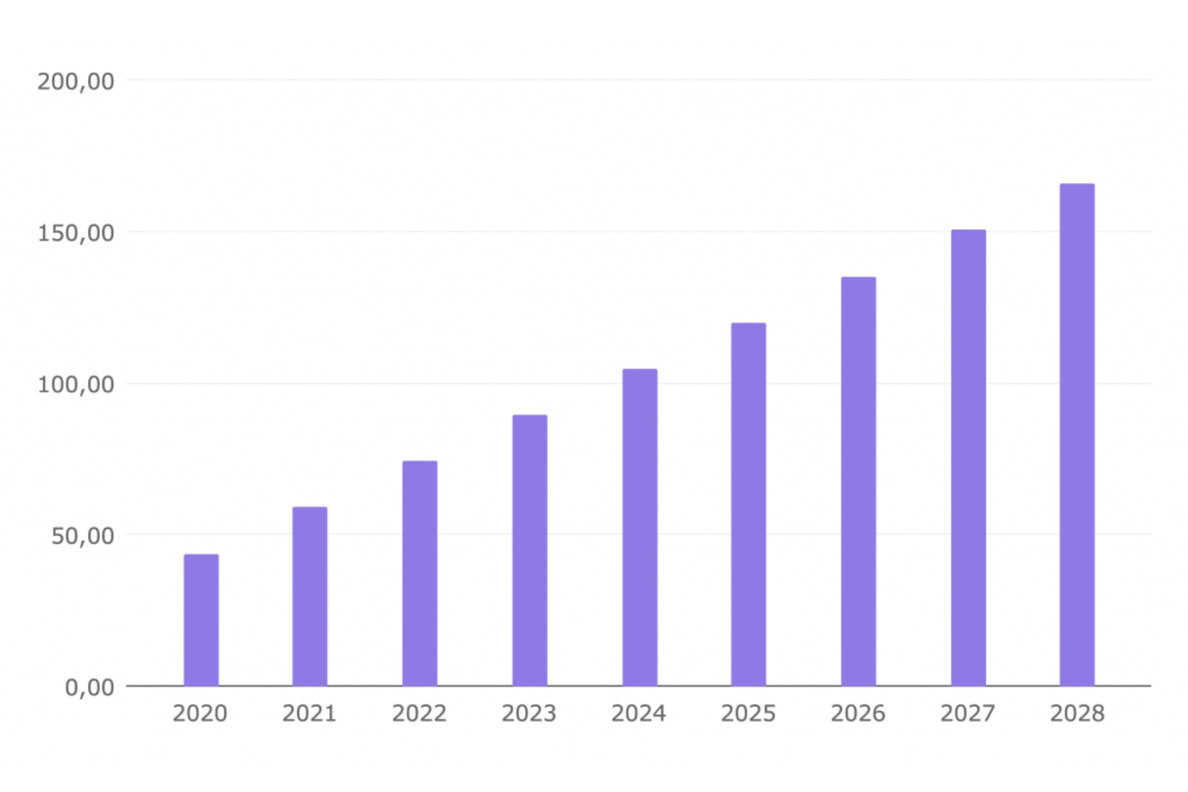 Chart of estimated turnover for companies in the global smart city market