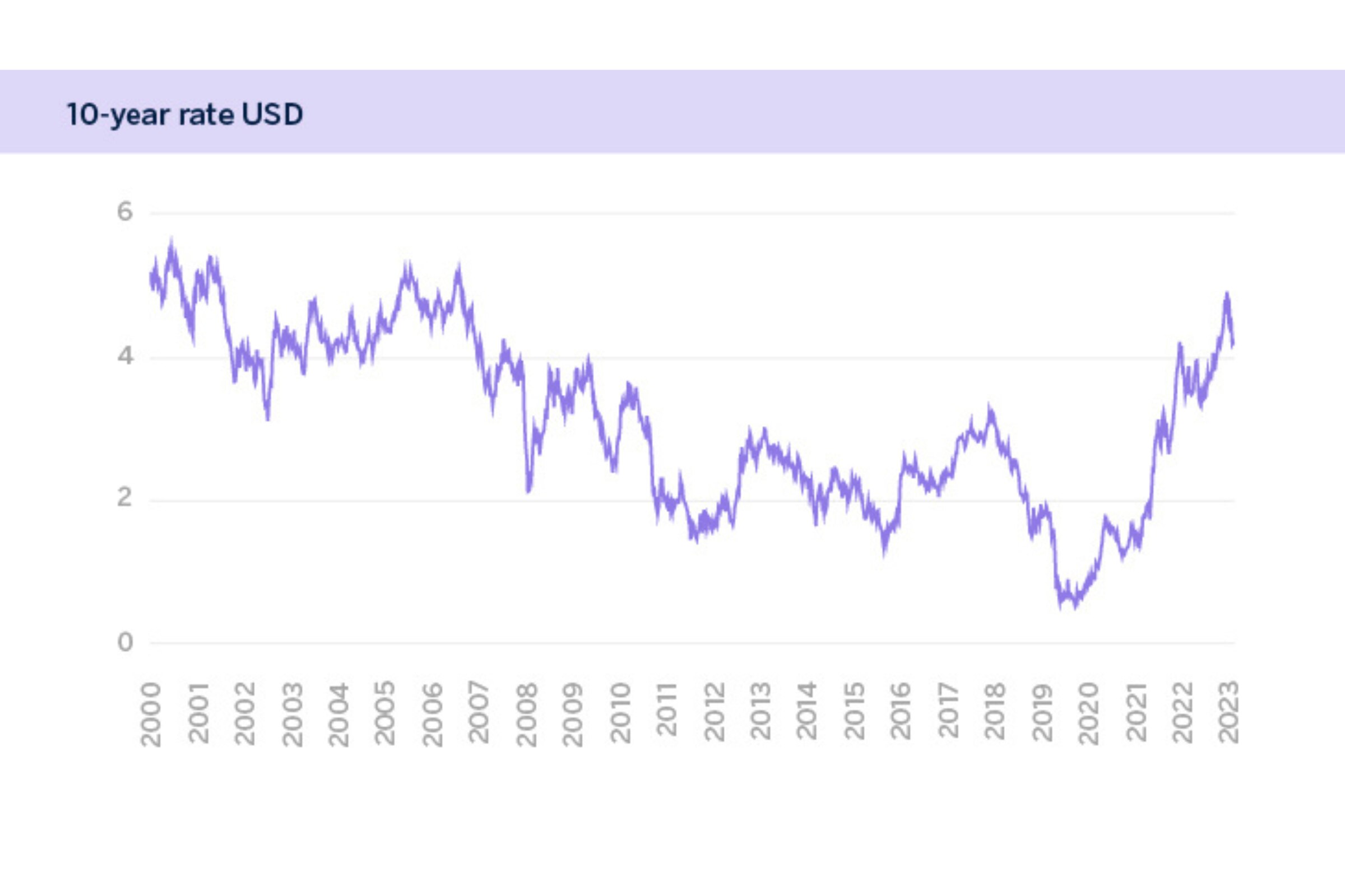 Chart of 10-year rate USD