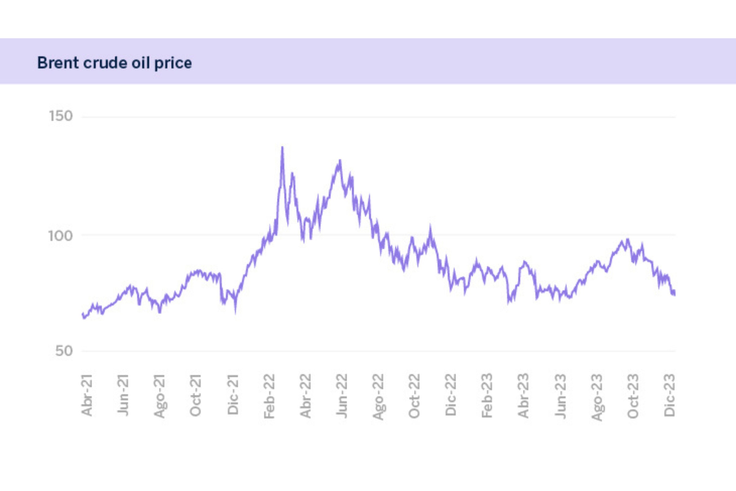 Chart of Brent crude oil price