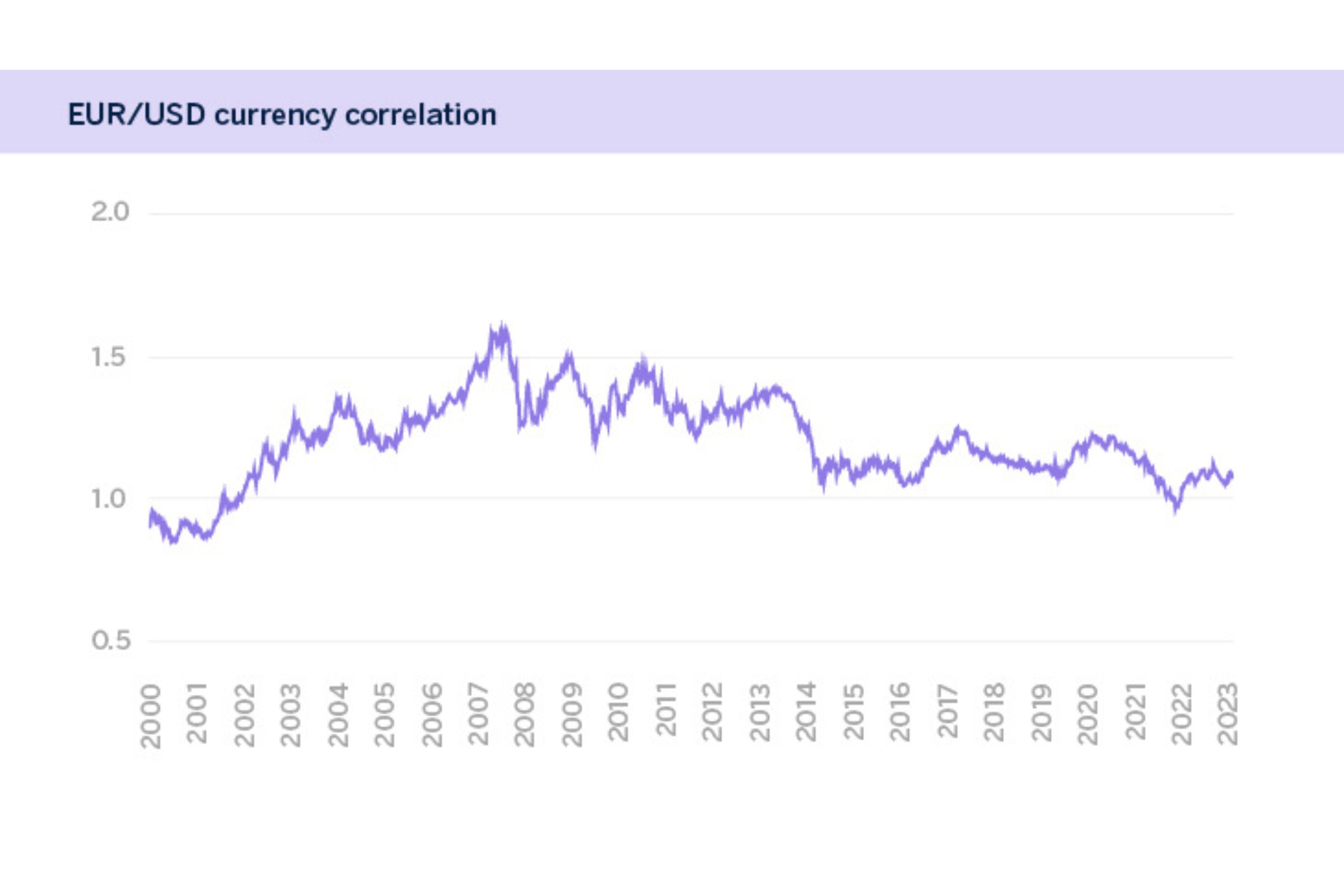 Chart of EUR/USD currency correlation