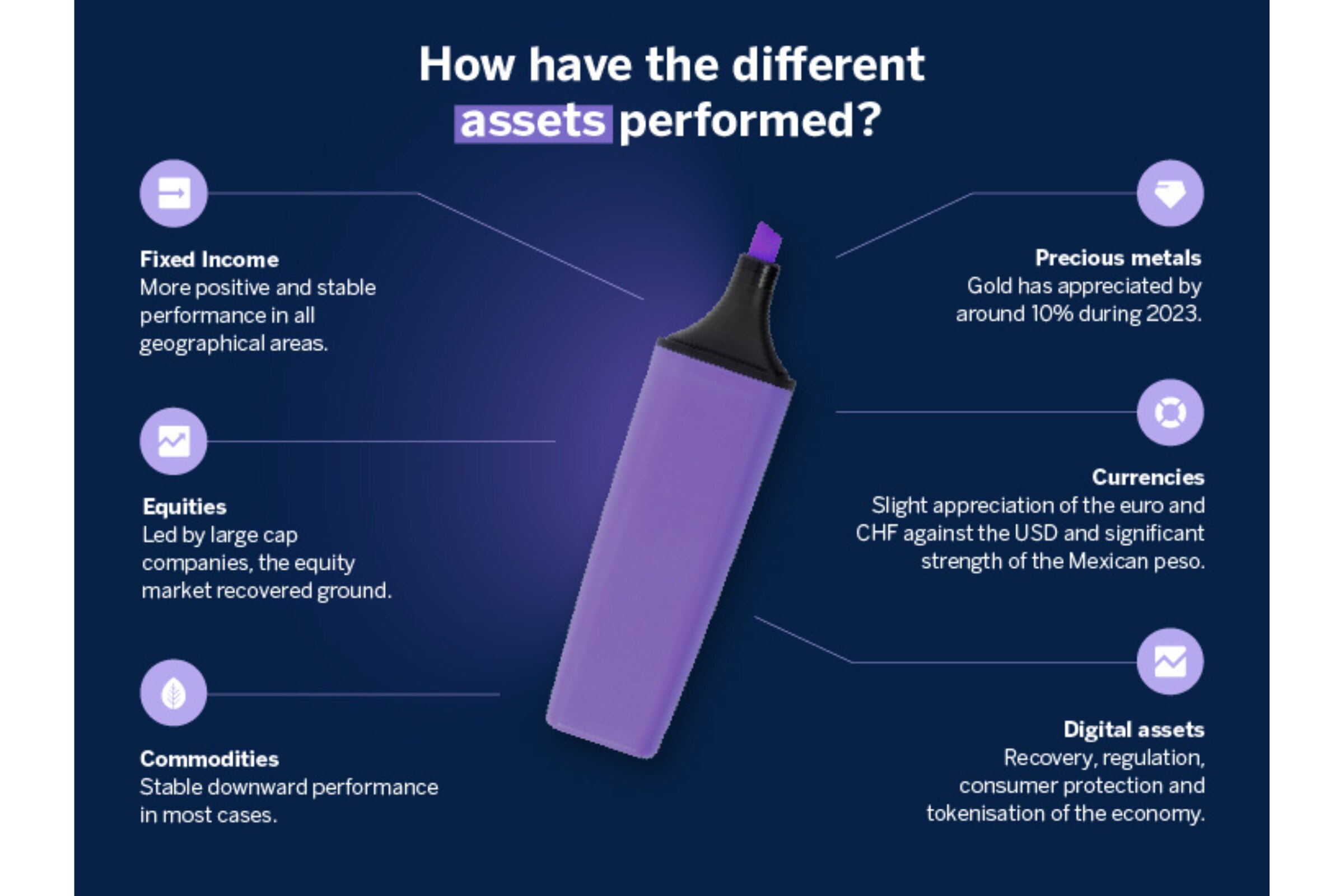 Chart of performance of the different assets in 2023