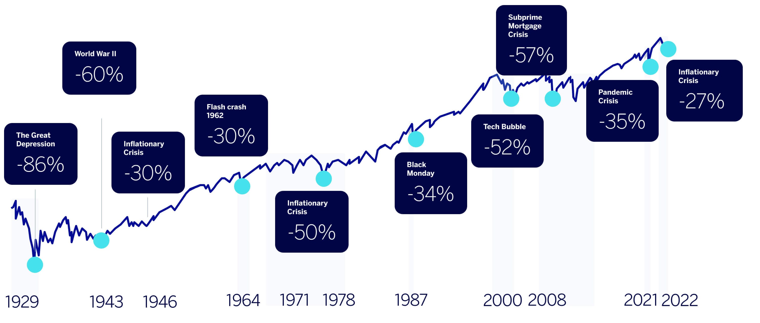 Historic stock market crashes