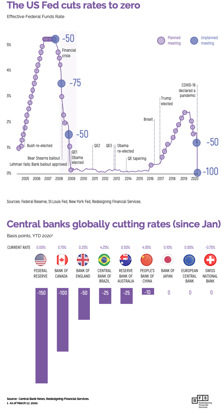 Global Central Banks slash interest rates to zero