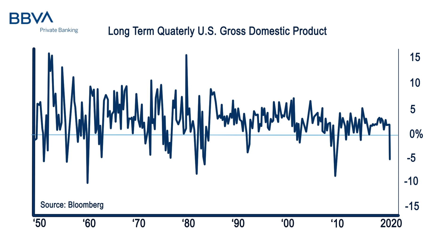 Long Term U.S Gross Domestic Product