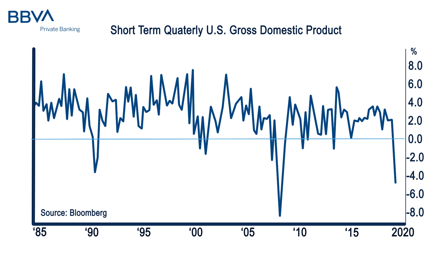 Short Term Quaterly U.S Gross Domestic Product
