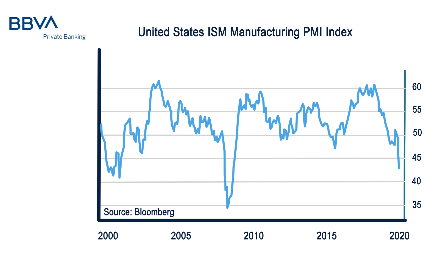El ISM manufacturero de EE.UU. continúa por debajo de los 50 puntos