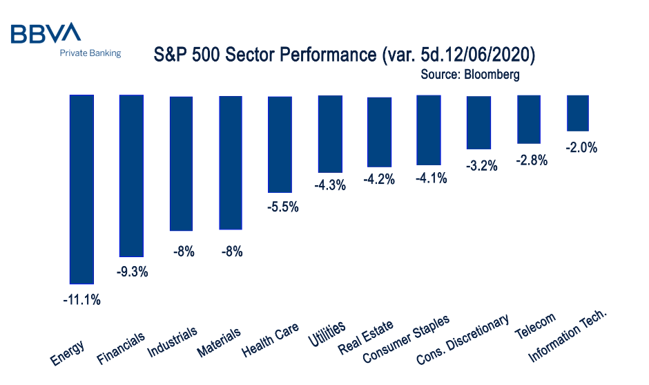 S&P 500 Sector Performance